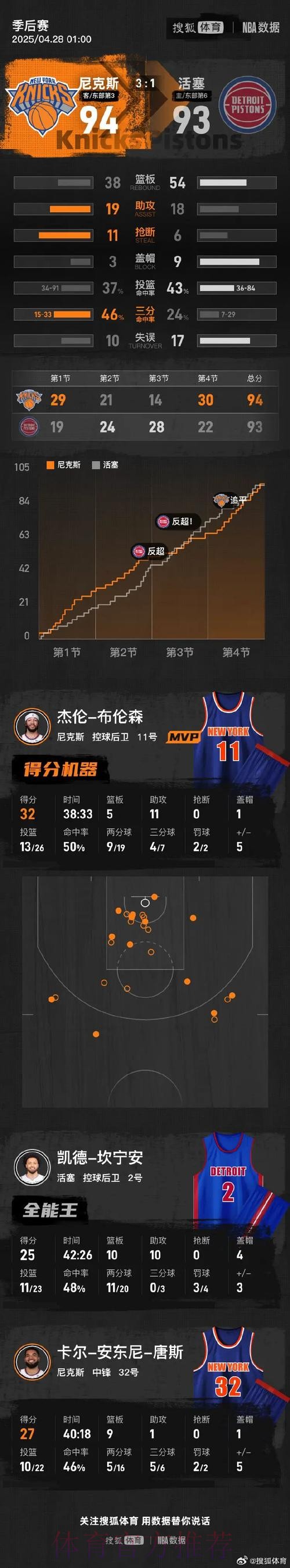 美记：尼克斯半场丢75分，过去1个月防守效率联盟倒数第二